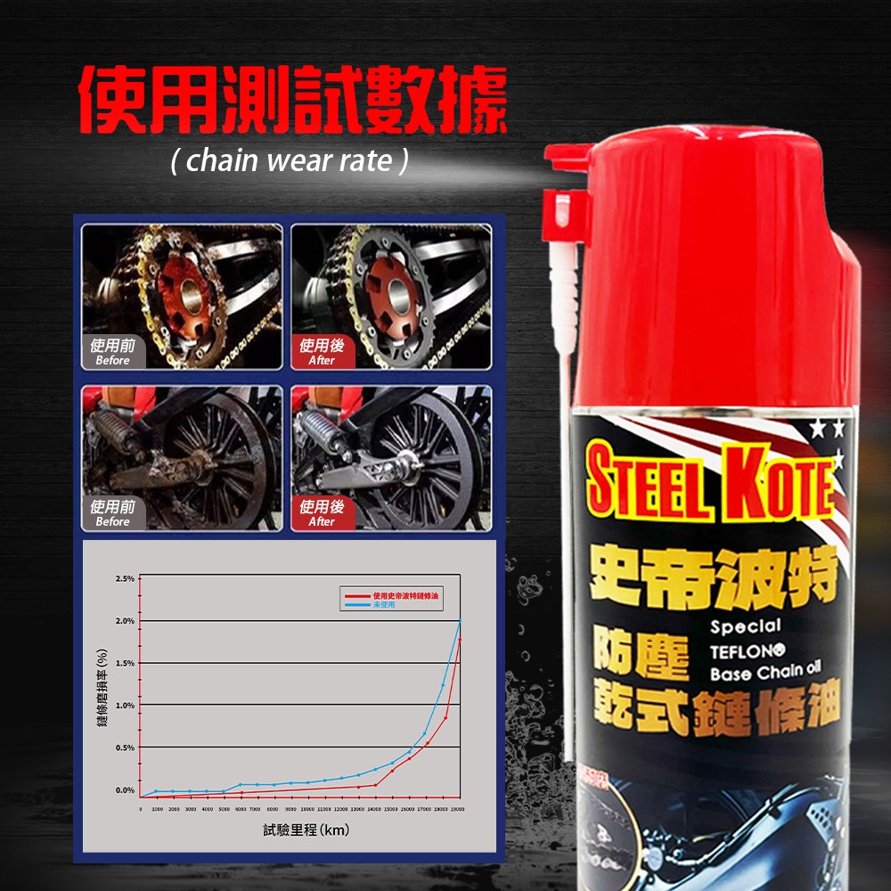 鏈條油耐磨數據